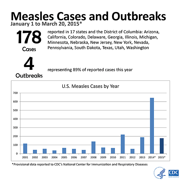 measles-cases-616px